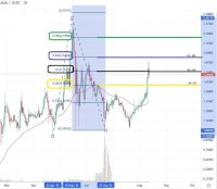 Cardano - ADA news, roadmap, price - Technical analysis
