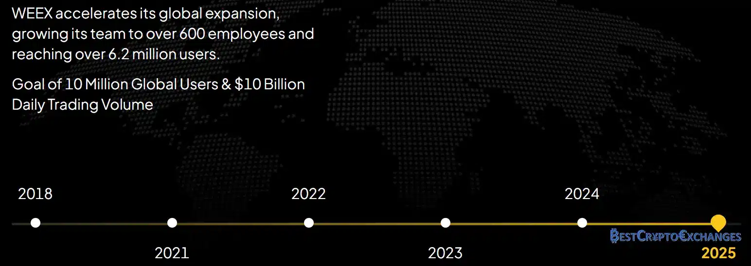 WEEX Rückblick 2025